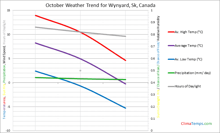 Graph of weather in Wynyard, Sk in October