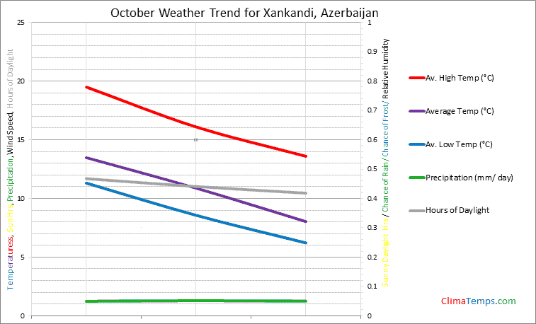 Graph of weather in Xankandi in October