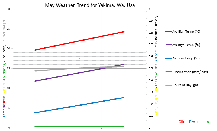 Graph of weather in Yakima, Wa in May