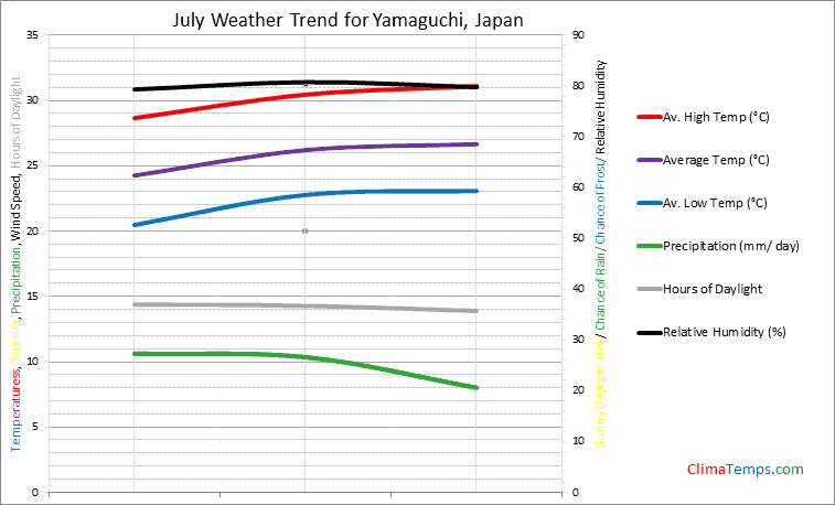 Graph of weather in Yamaguchi in July