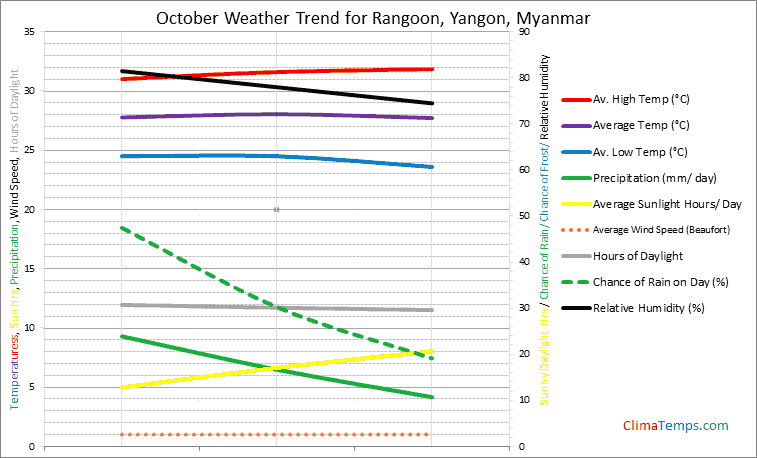 Graph of weather in Rangoon, Yangon in October