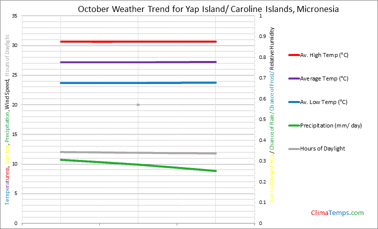 Graph of weather in Yap Island/ Caroline Islands in October