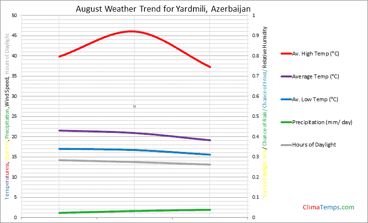 Graph of weather in Yardmili in August