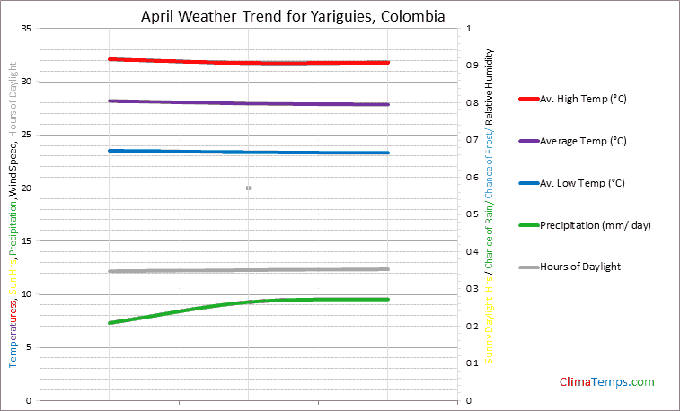 Graph of weather in Yariguies in April