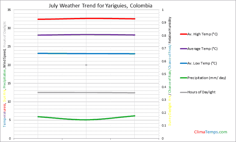 Graph of weather in Yariguies in July