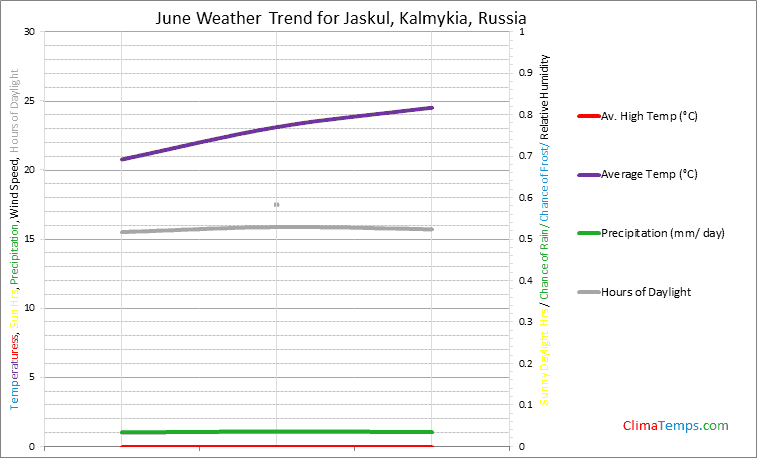 Graph of weather in Jaskul, Kalmykia in June