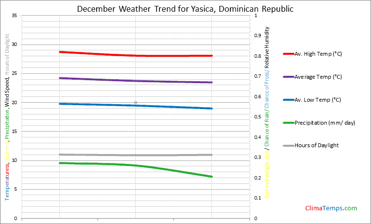 Graph of weather in Yasica in December