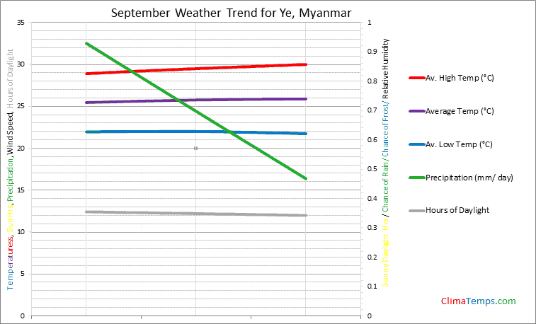 Graph of weather in Ye in September