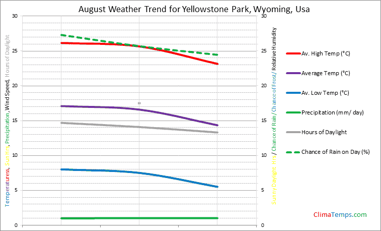 Graph of weather in Yellowstone Park, Wyoming in August