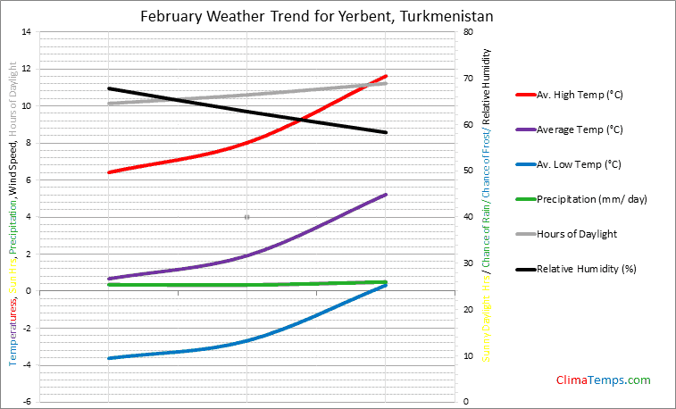 Graph of weather in Yerbent in February