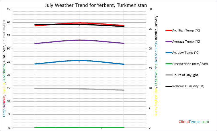 Graph of weather in Yerbent in July