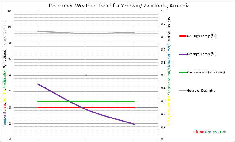 Graph of weather in Yerevan/ Zvartnots in December