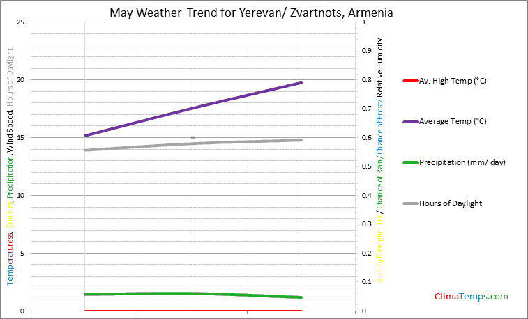 Graph of weather in Yerevan/ Zvartnots in May