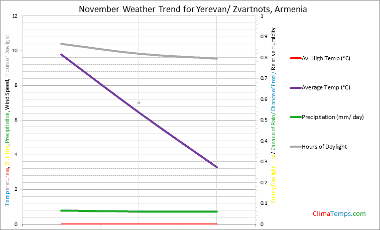 Graph of weather in Yerevan/ Zvartnots in November