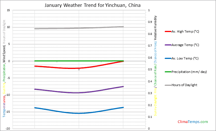 Graph of weather in Yinchuan in January