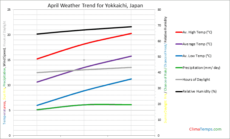 Graph of weather in Yokkaichi in April