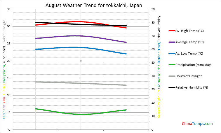 Graph of weather in Yokkaichi in August