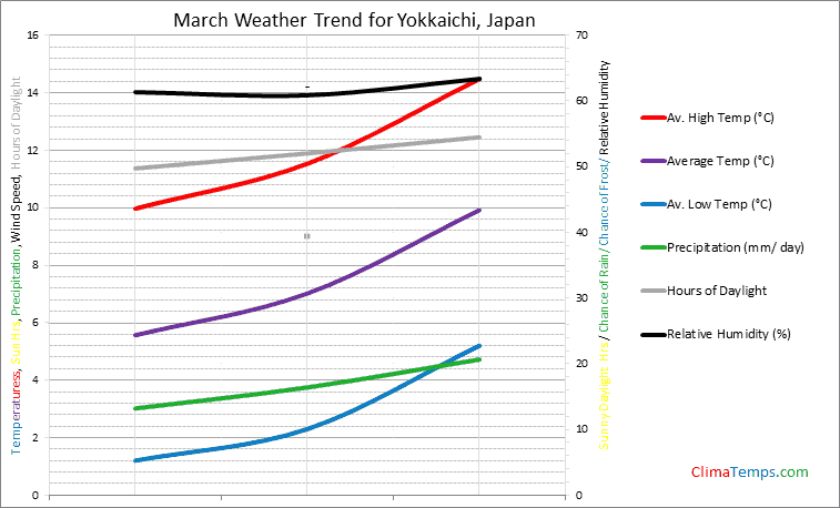 Graph of weather in Yokkaichi in March