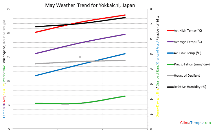 Graph of weather in Yokkaichi in May