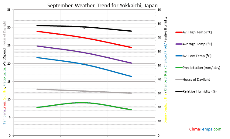 Graph of weather in Yokkaichi in September