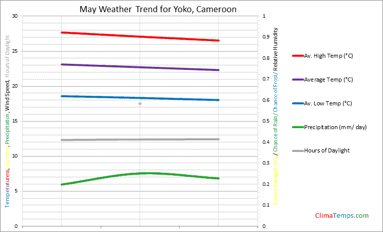 Graph of weather in Yoko in May