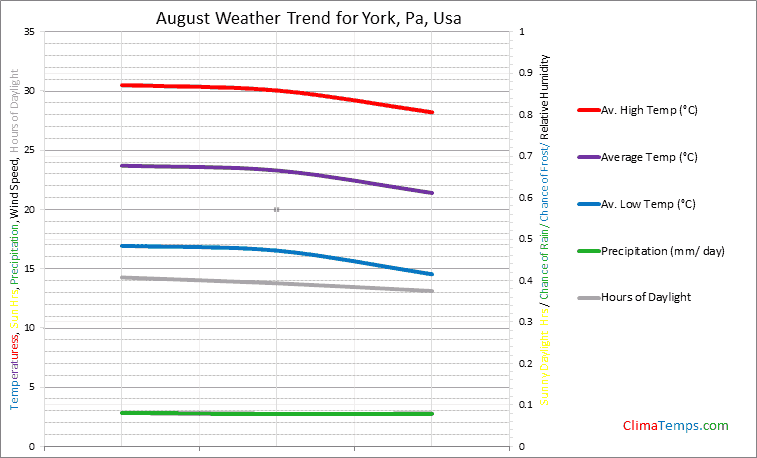Graph of weather in York, Pa in August