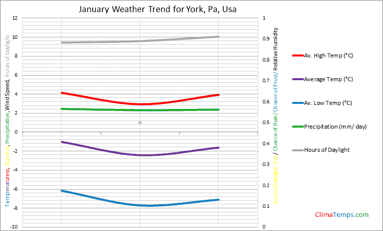 Graph of weather in York, Pa in January