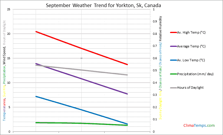 Graph of weather in Yorkton, Sk in September
