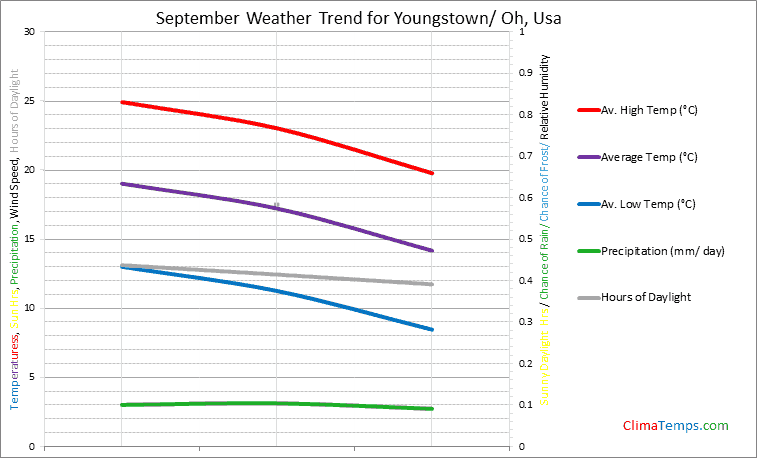 Graph of weather in Youngstown/ Oh in September