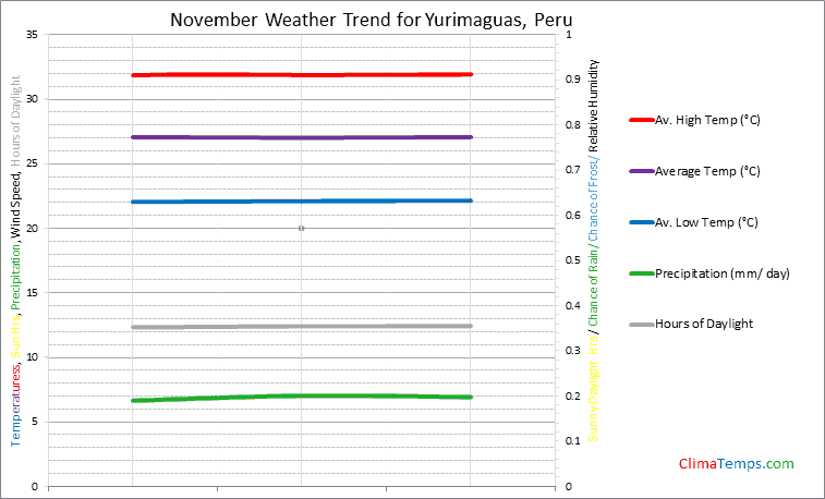 Graph of weather in Yurimaguas in November