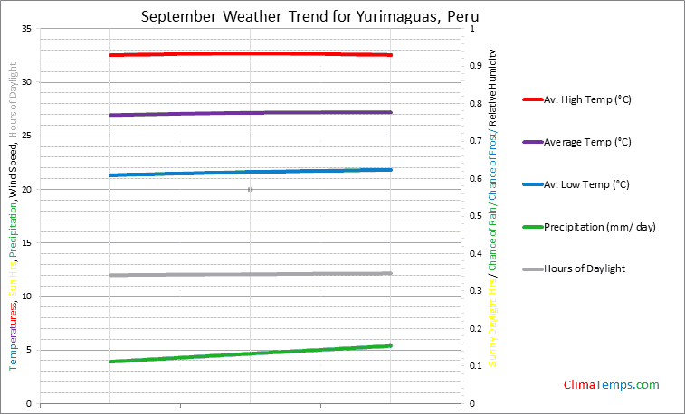 Graph of weather in Yurimaguas in September