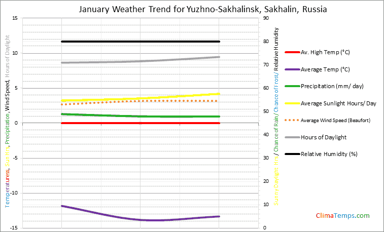 Graph of weather in Yuzhno-Sakhalinsk, Sakhalin in January