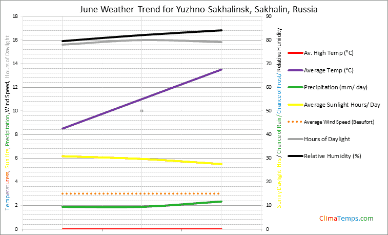 Graph of weather in Yuzhno-Sakhalinsk, Sakhalin in June