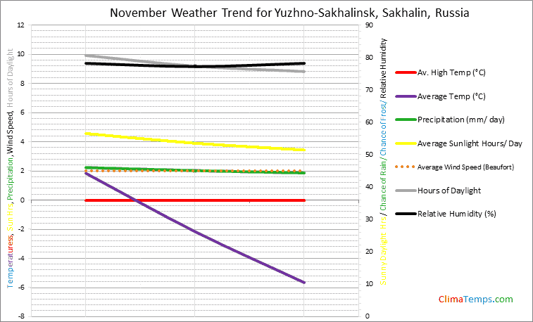 Graph of weather in Yuzhno-Sakhalinsk, Sakhalin in November