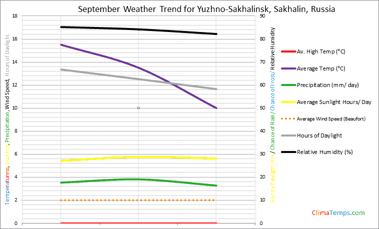 Graph of weather in Yuzhno-Sakhalinsk, Sakhalin in September