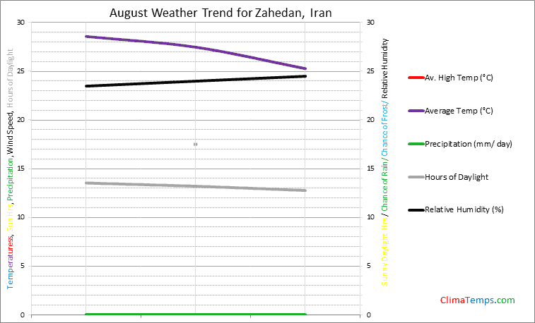 Graph of weather in Zahedan in August