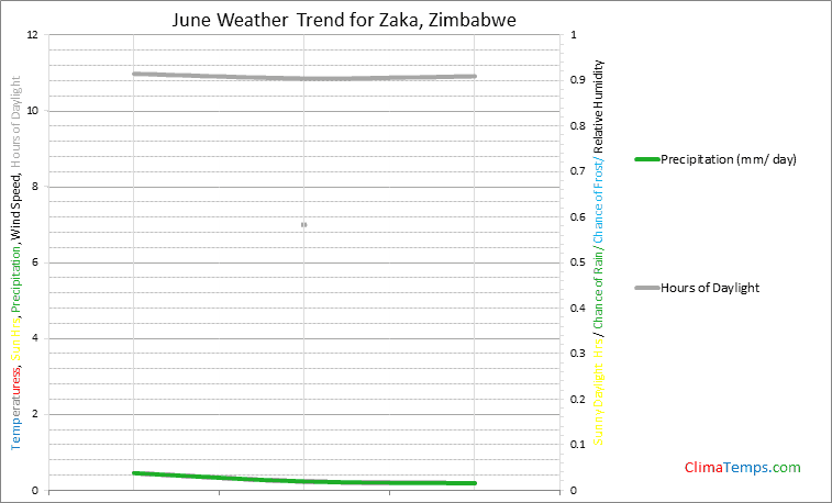 Graph of weather in Zaka in June