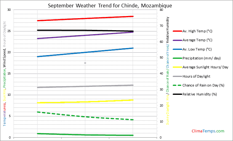 Graph of weather in Chinde in September