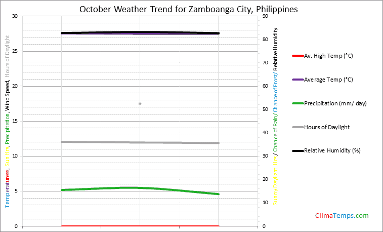 Graph of weather in Zamboanga City in October