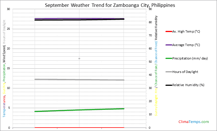 Graph of weather in Zamboanga City in September