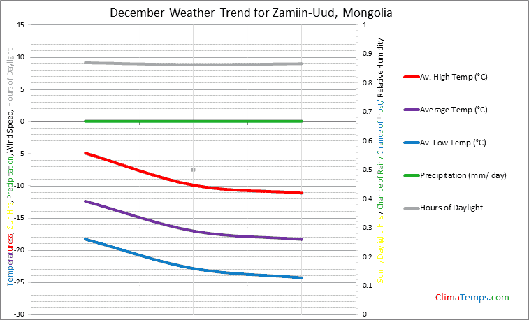 Graph of weather in Zamiin-Uud in December