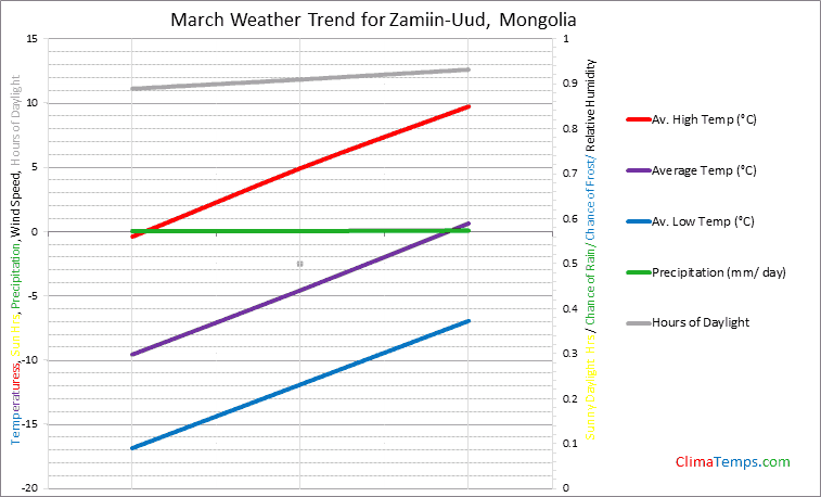 Graph of weather in Zamiin-Uud in March