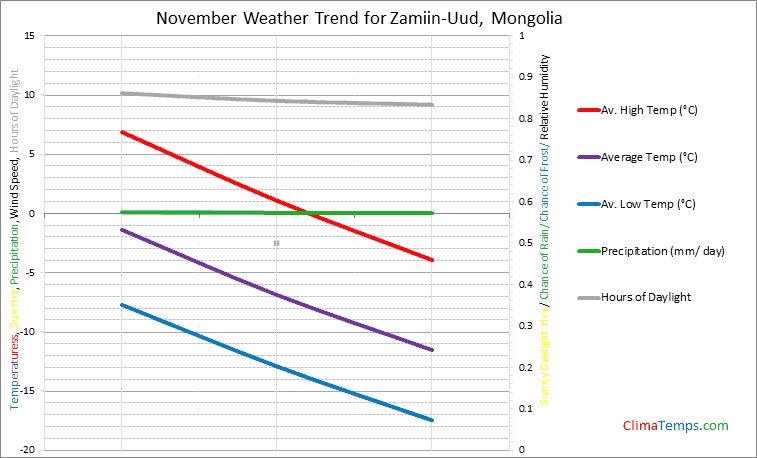 Graph of weather in Zamiin-Uud in November