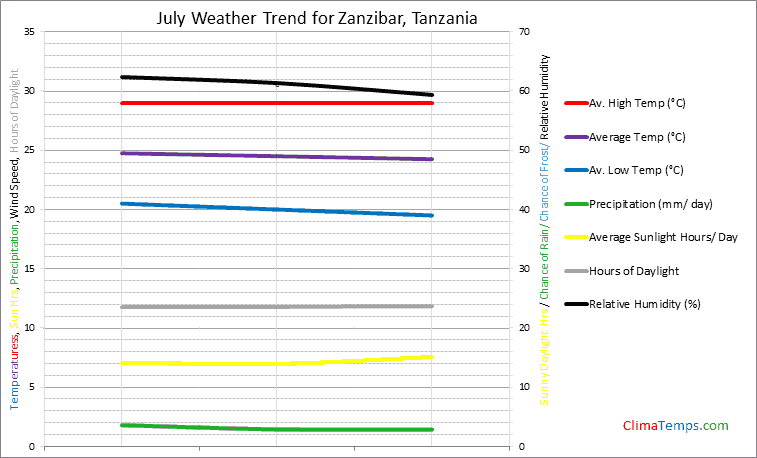 Graph of weather in Zanzibar in July