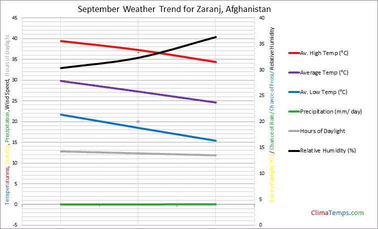 Graph of weather in Zaranj in September