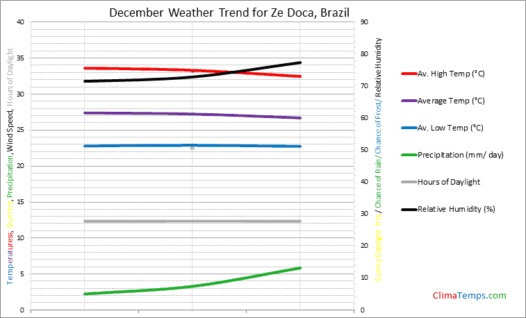Graph of weather in Ze Doca in December