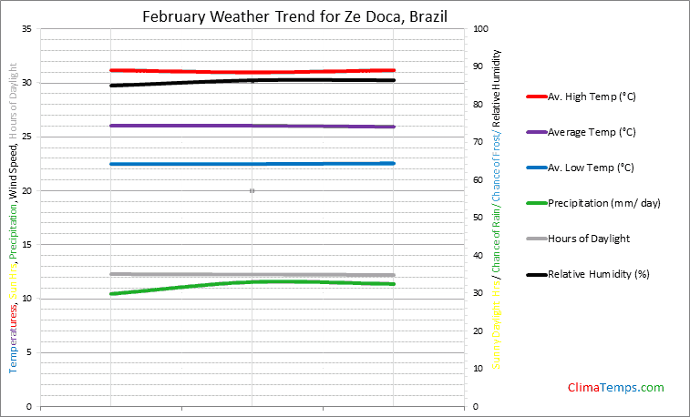 Graph of weather in Ze Doca in February