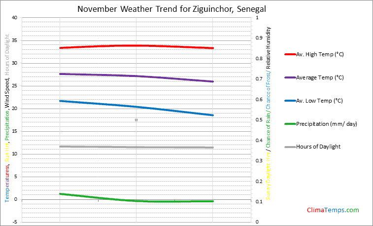 Graph of weather in Ziguinchor in November