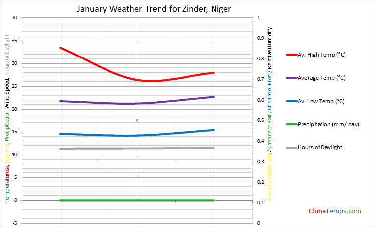 Graph of weather in Zinder in January