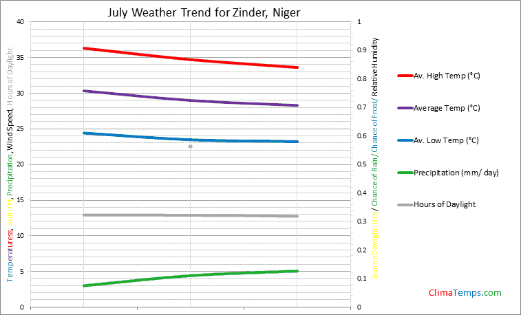 Graph of weather in Zinder in July